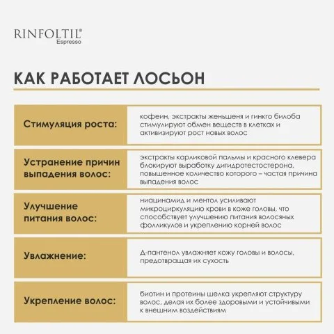 Лосьон от выпадения и для роста волос с кофеином, Сереноа, биотином, Rinfoltil